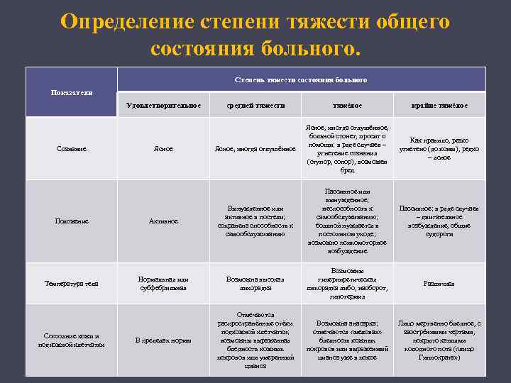 Определение степени тяжести общего состояния больного. Степень тяжести состояния больного Показатели Удовлетворительное Сознание Ясное