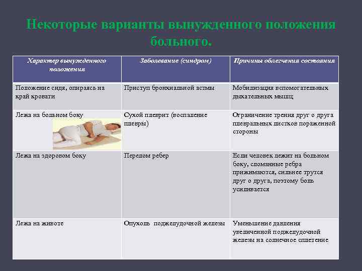 Некоторые варианты вынужденного положения больного. Характер вынужденного положения Заболевание (синдром) Причины облегчения состояния Положение