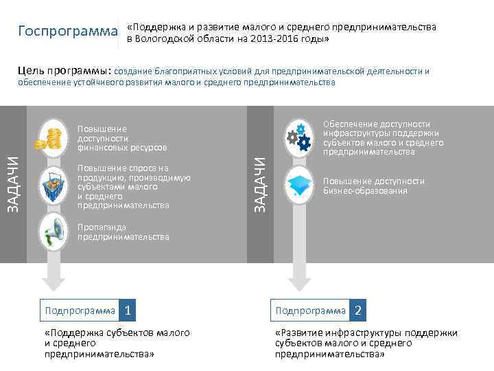 Госпрограмма «Поддержка и развитие малого и среднего предпринимательства в Вологодской области на 2013 -2016