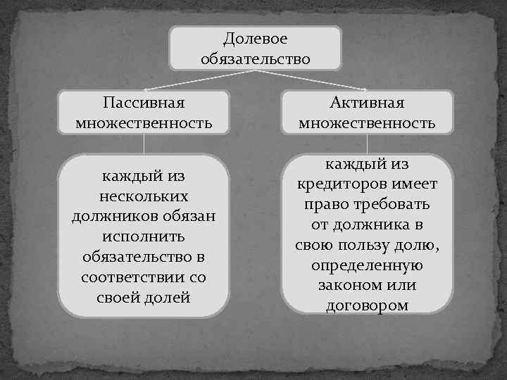 Долевая ответственность. Активное долевое обязательство. Активные и пассивные лица в обязательстве. Долевые обязательства пример. Пассивных и активные солидарных обязательствах.