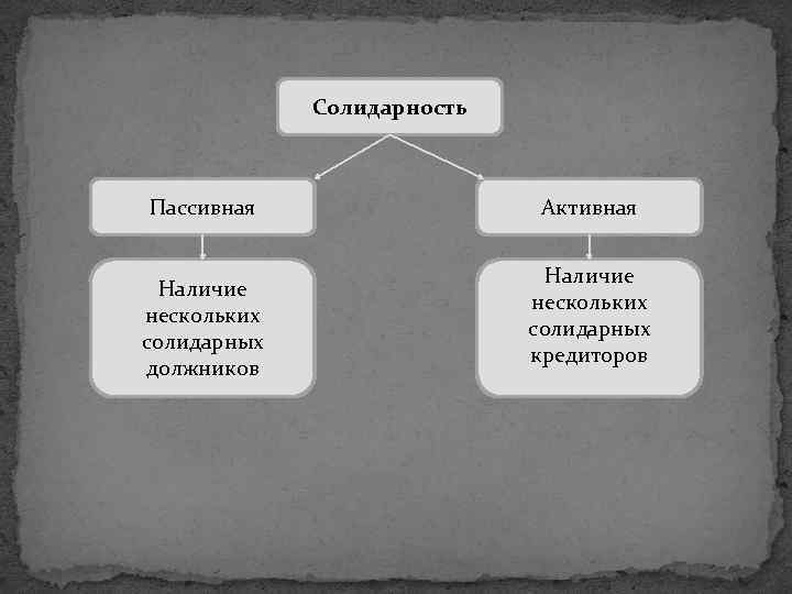 Солидарность Пассивная Наличие нескольких солидарных должников Активная Наличие нескольких солидарных кредиторов 