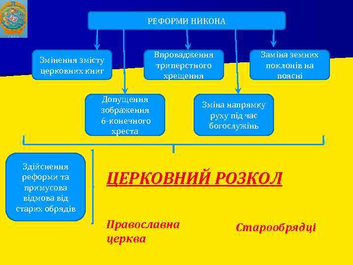 РЕФОРМИ НИКОНА Впровадження триперстного хрещення Змінення змісту церковних книг Допущення зображення 6 -конечного хреста