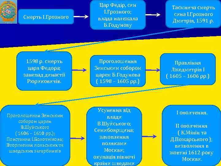 Смерть І. Грозного 1598 р. смерть царя Федора; занепад династії Рюриковичів. Проголошення Земським собором