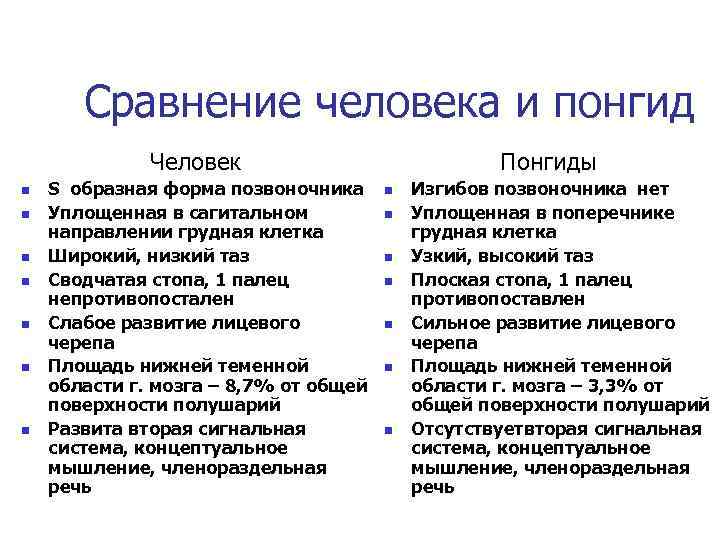 Сходство и различие человека и обезьяны. Сравнительная характеристика человека и понгид. Сходство человека с приматами таблица. Сходства и различия человека и обезьяны таблица. Сходства и различия человека и понгид.