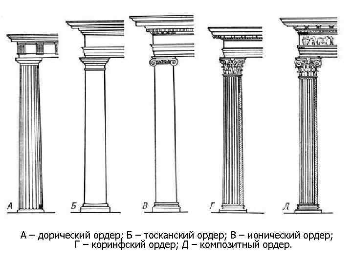 А – дорический ордер; Б – тосканский ордер; В – ионический ордер; Г –