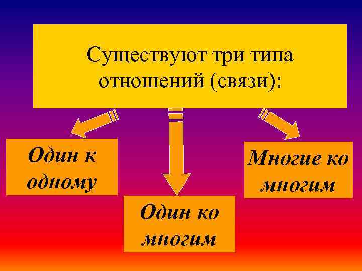 Существуют три типа отношений (связи): Один к одному Многие ко многим Один ко многим