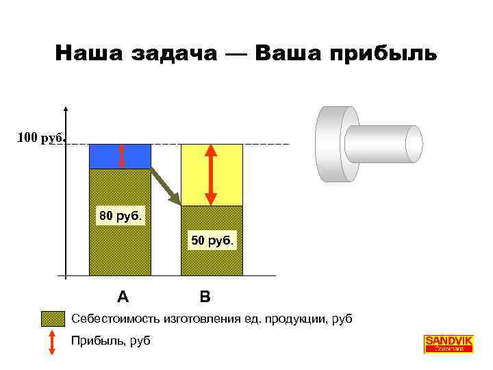 Наша задача — Ваша прибыль 100 руб. 80 руб. 50 руб. A B Себестоимость