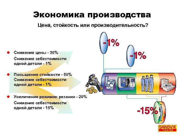 Экономика производства Цена, стойкость или производительность? l Снижение цены - 30% Снижение себестоимости одной