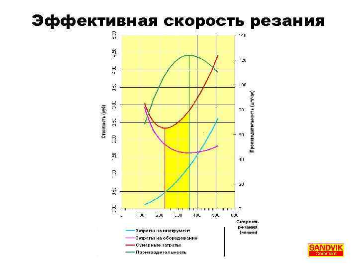 Эффективная скорость резания 