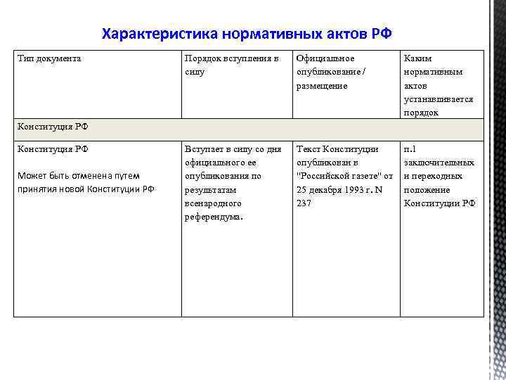 Характеристика нормативных актов РФ Тип документа Порядок вступления в силу Официальное опубликование / размещение