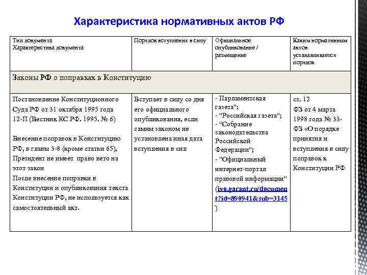 Характеристика нормативных актов РФ Тип документа Характеристика документа Порядок вступления в силу Официальное опубликование