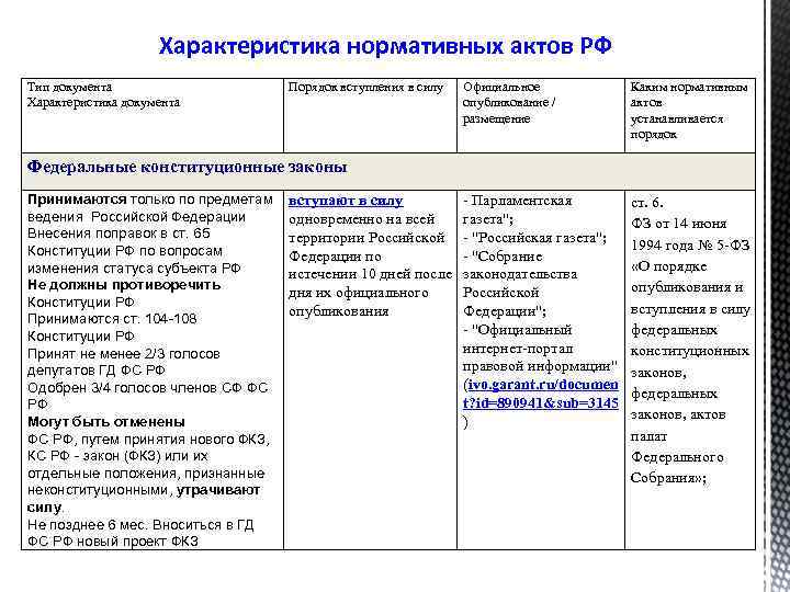 Характеристика нормативных актов РФ Тип документа Характеристика документа Порядок вступления в силу Официальное опубликование