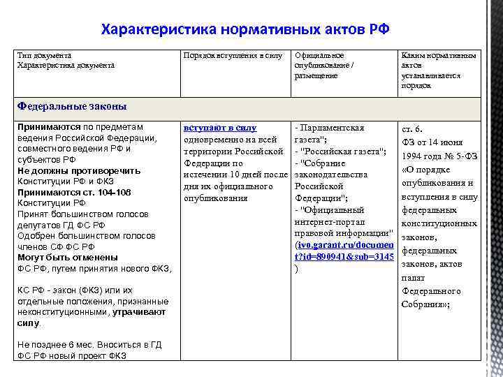 Характеристика нормативных актов РФ Тип документа Характеристика документа Порядок вступления в силу Официальное опубликование