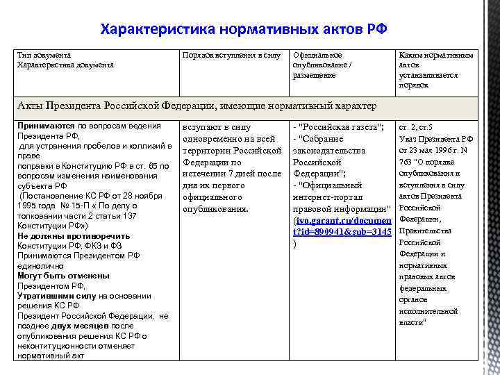 Характеристика нормативных актов РФ Тип документа Характеристика документа Порядок вступления в силу Официальное опубликование