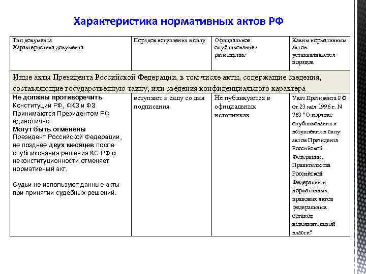 Характеристика нормативных актов РФ Тип документа Характеристика документа Порядок вступления в силу Официальное опубликование