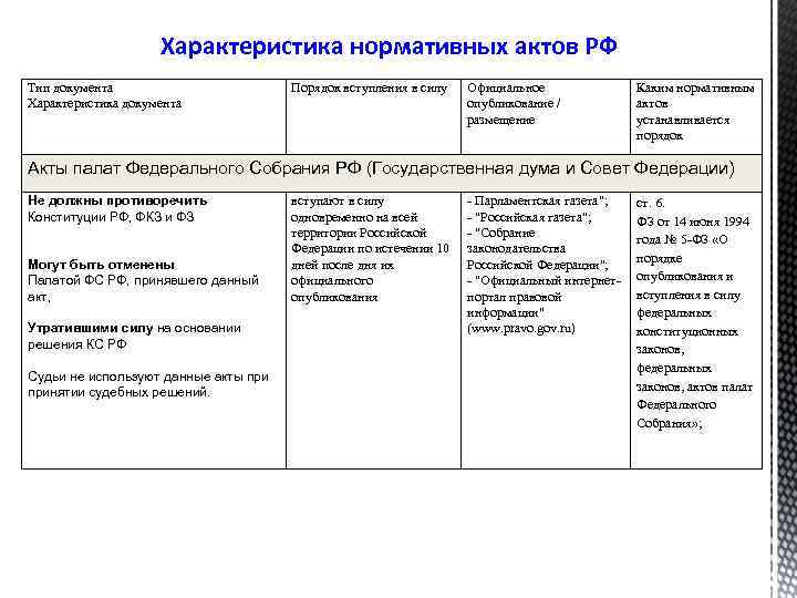 Характеристика нормативных актов РФ Тип документа Характеристика документа Порядок вступления в силу Официальное опубликование