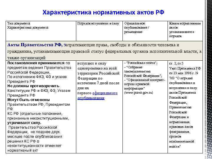 Характеристика нормативных актов РФ Тип документа Характеристика документа Порядок вступления в силу Официальное опубликование