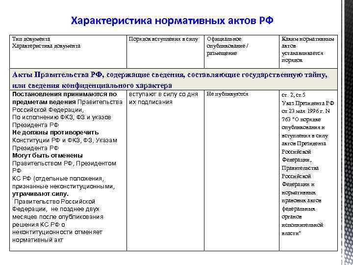 Характеристика нормативных актов РФ Тип документа Характеристика документа Порядок вступления в силу Официальное опубликование