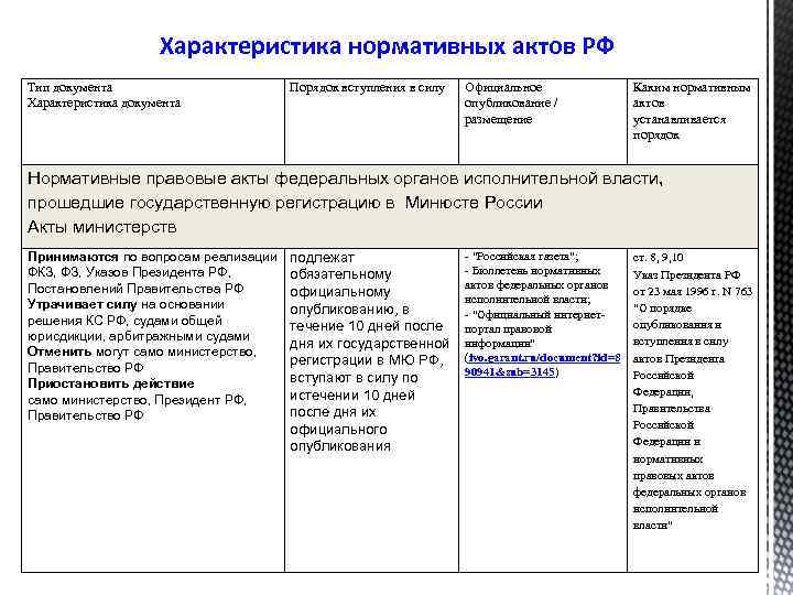 Характеристика нормативных актов РФ Тип документа Характеристика документа Порядок вступления в силу Официальное опубликование