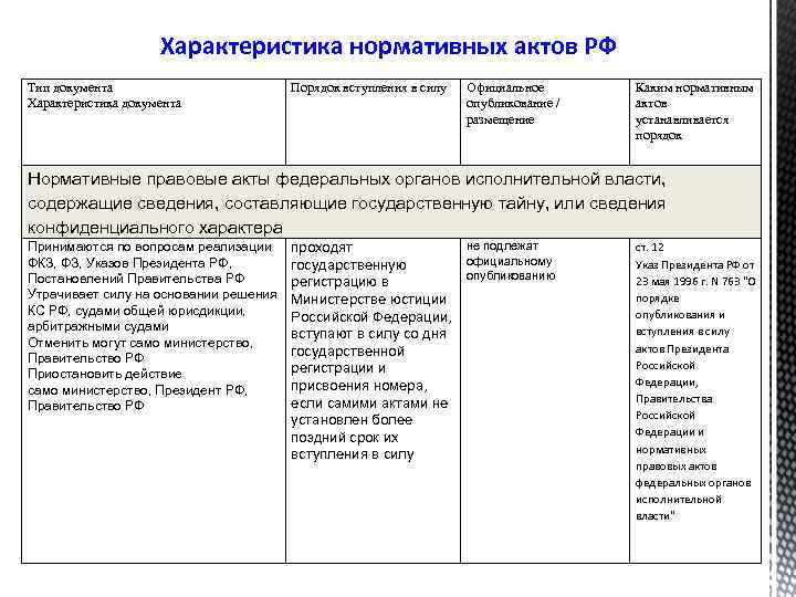 Характеристика нормативных актов РФ Тип документа Характеристика документа Порядок вступления в силу Официальное опубликование