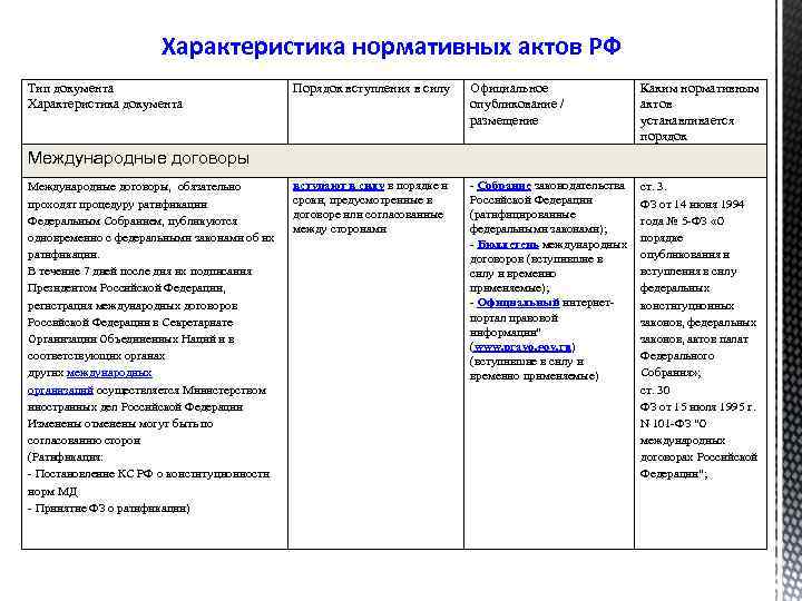 Характеристика нормативных актов РФ Тип документа Характеристика документа Порядок вступления в силу Официальное опубликование