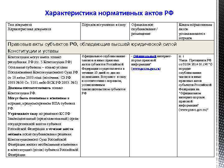 Характеристика нормативных актов РФ Тип документа Характеристика документа Порядок вступления в силу Официальное опубликование