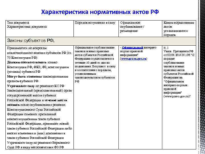 Характеристика нормативных актов РФ Тип документа Характеристика документа Порядок вступления в силу Официальное опубликование