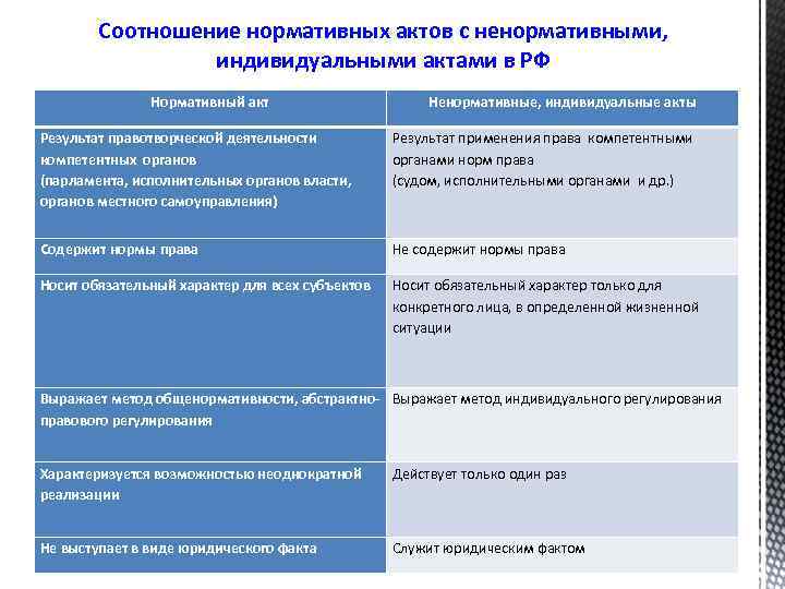 Соотношение нормативных актов с ненормативными, индивидуальными актами в РФ Нормативный акт Ненормативные, индивидуальные акты