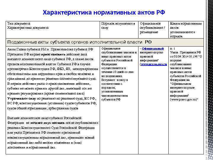 Характеристика нормативных актов РФ Тип документа Характеристика документа Порядок вступления в силу Официальное опубликование