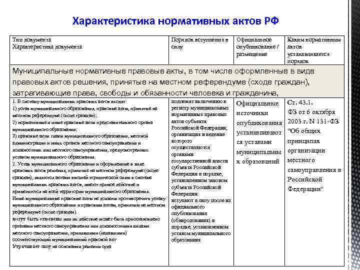 Характеристика нормативных актов РФ Тип документа Характеристика документа Порядок вступления в силу Официальное опубликование