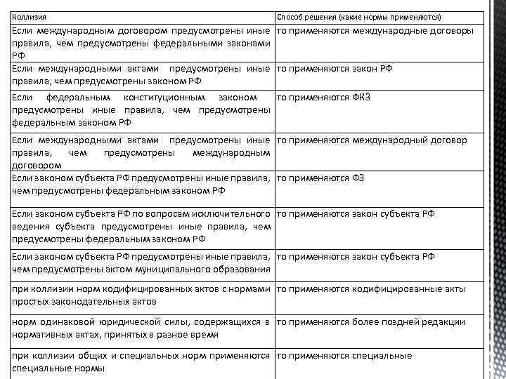 Коллизия Способ решения (какие нормы применяются) Если международным договором предусмотрены иные то применяются международные