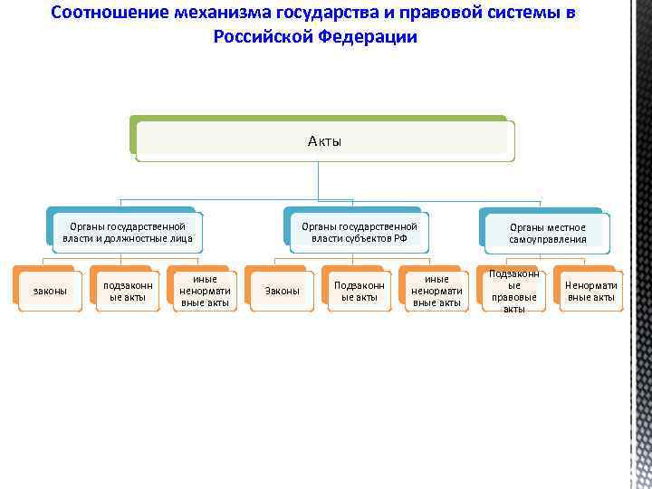 Соотношение механизма государства и правовой системы в Российской Федерации Акты Органы государственной власти и