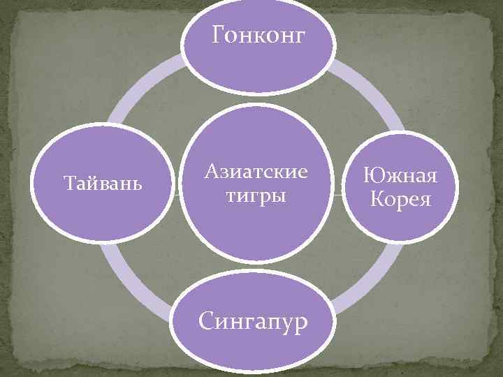 Гонконг Тайвань Азиатские тигры Сингапур Южная Корея 