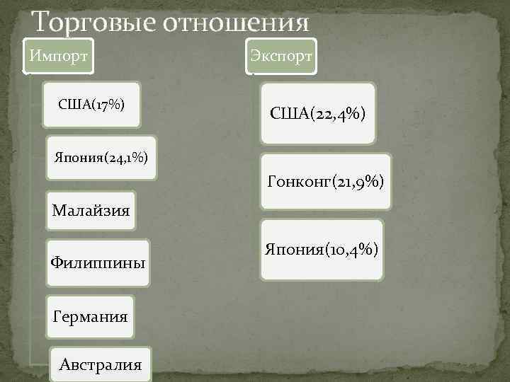 Торговые отношения Импорт США(17%) Экспорт США(22, 4%) Япония(24, 1%) Гонконг(21, 9%) Малайзия Филиппины Германия