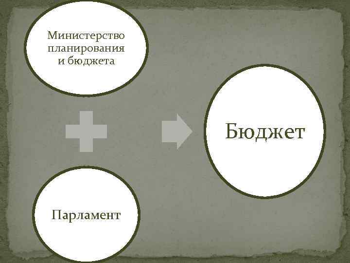 Министерство планирования и бюджета Бюджет Парламент 