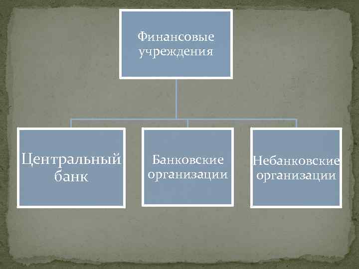 Финансовые учреждения Центральный банк Банковские организации Небанковские организации 