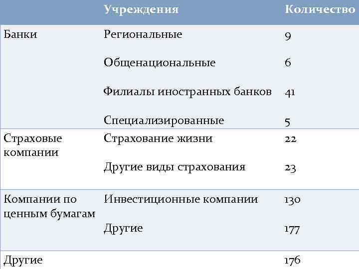 Учреждения 9 6 Филиалы иностранных банков 41 Специализированные Страховые компании Региональные Общенациональные Банки Количество