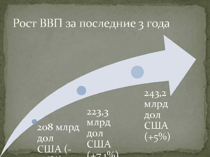 Рост ВВП за последние 3 года 223, 3 млрд 208 млрд дол США (-