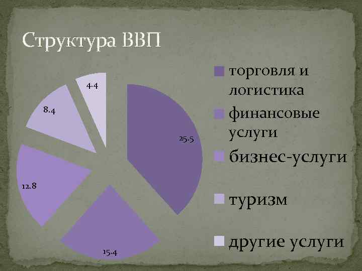 Структура ВВП 4. 4 8. 4 25. 5 торговля и логистика финансовые услуги бизнес-услуги