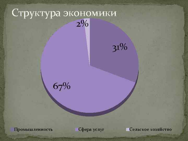 Структура экономики 2% 31% 67% Промышленность Сфера услуг Сельское хозяйство 