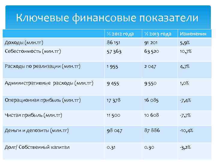 Какими финансовыми показателями