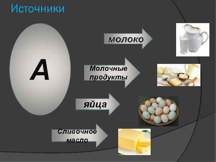 Источники А Молочные продукты яйца Сливочное масло 