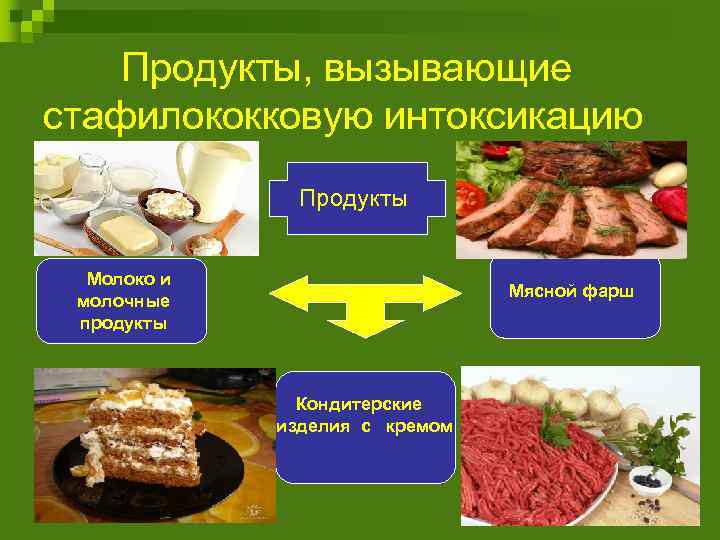 Продукты, вызывающие стафилококковую интоксикацию Продукты Молоко и молочные продукты Мясной фарш Кондитерские изделия с