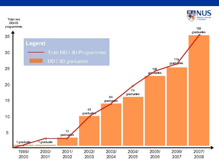 Total nos DD/JD programmes 168 graduates 35 Legend Total DD / JD Programmes 30