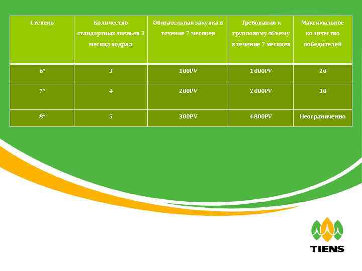 Степень Количество Обязательная закупка в стандартных звеньев 3 течение 7 месяцев Требования к Максимальное
