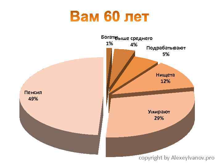 Богаты Выше среднего 1% 4% Подрабатывают 5% Нищета 12% Пенсия 49% Умирают 29% copyright