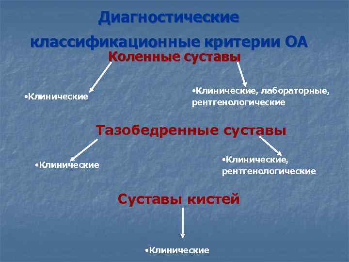 Диагностические классификационные критерии ОА Коленные суставы • Клинические, лабораторные, рентгенологические • Клинические Тазобедренные суставы