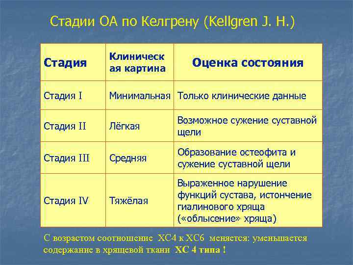 Стадии OA по Келгрену (Kellgren J. H. ) Стадия Клиническ ая картина Стадия I