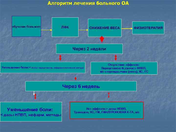 Алгоритм лечения больного ОА обучение больного ЛФК СНИЖЕНИЕ ВЕСА ФИЗИОТЕРАПИЯ Через 2 недели Уменьшение