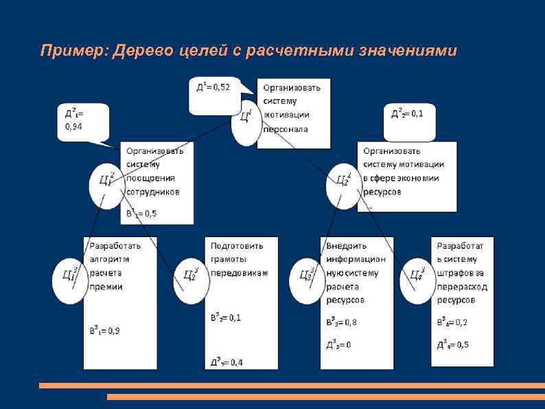 Пример: Дерево целей с расчетными значениями 